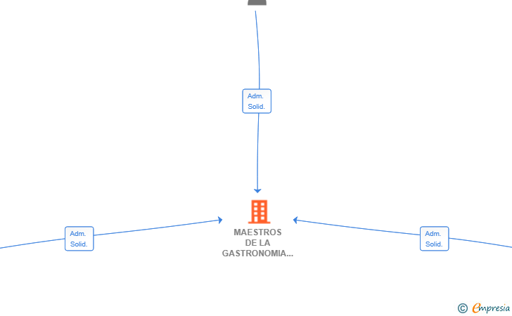Vinculaciones societarias de MAESTROS DE LA GASTRONOMIA SL