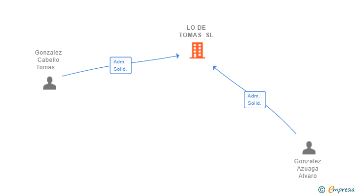 Vinculaciones societarias de LO DE TOMAS SL
