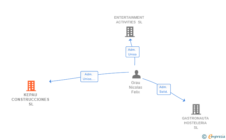 Vinculaciones societarias de KEPAU CONSTRUCCIONES SL