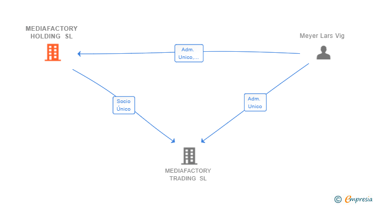 Vinculaciones societarias de MEDIAFACTORY HOLDING SL
