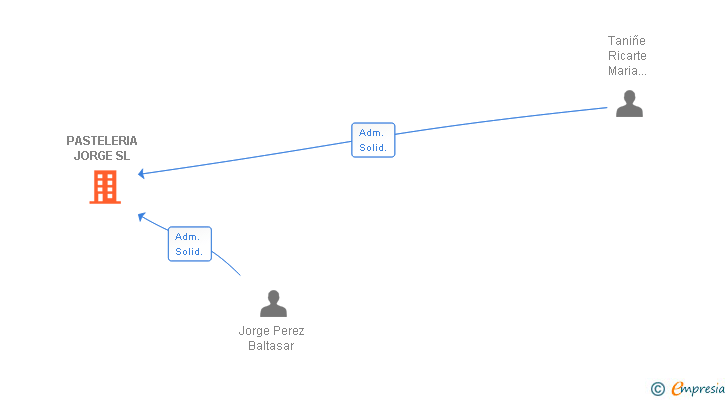 Vinculaciones societarias de PASTELERIA JORGE SL