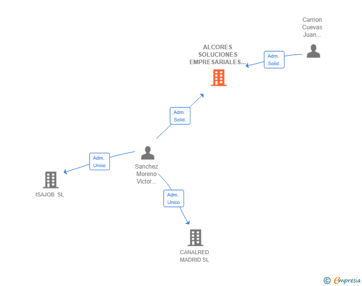 Vinculaciones societarias de ALCORES SOLUCIONES EMPRESARIALES SL