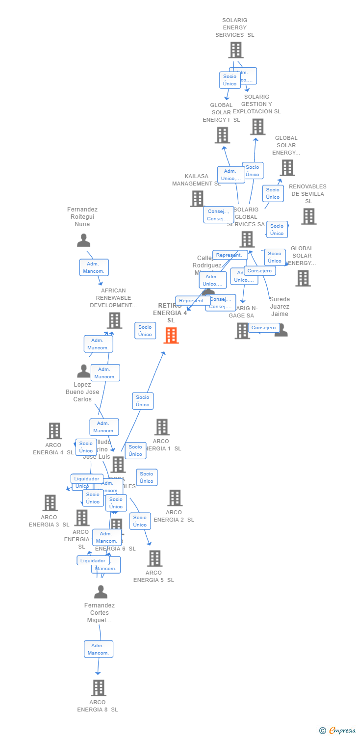 Vinculaciones societarias de RETIRO ENERGIA 4 SL