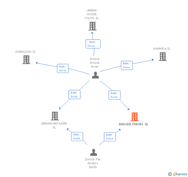 Vinculaciones societarias de BASQUETRAVEL SL