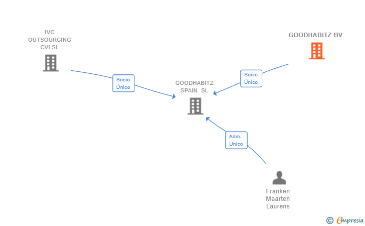 Vinculaciones societarias de GOODHABITZ BV