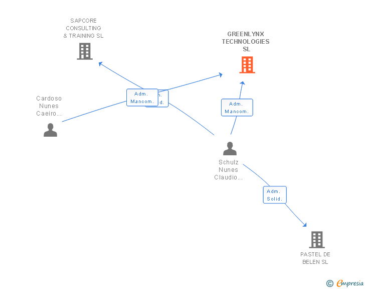 Vinculaciones societarias de GREENLYNX TECHNOLOGIES SL