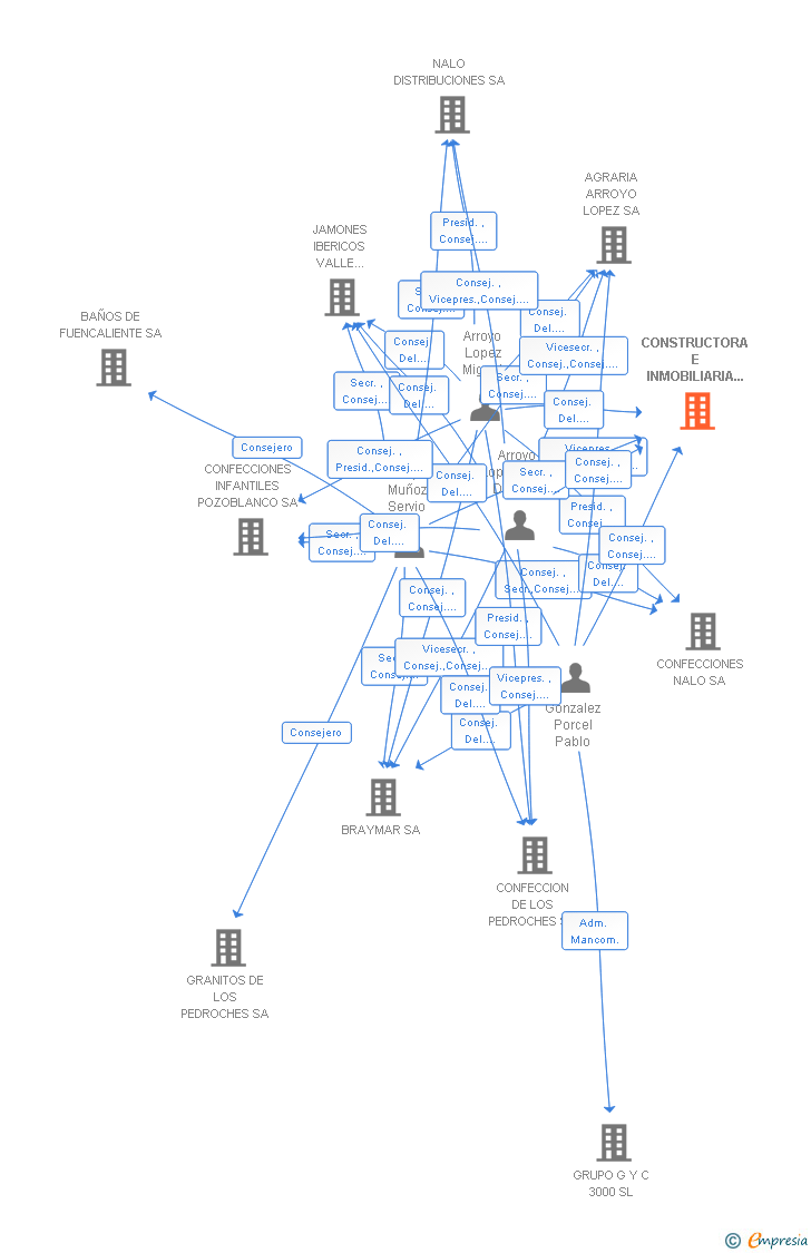 Vinculaciones societarias de CONSTRUCTORA E INMOBILIARIA LOS PEDROCHES SA