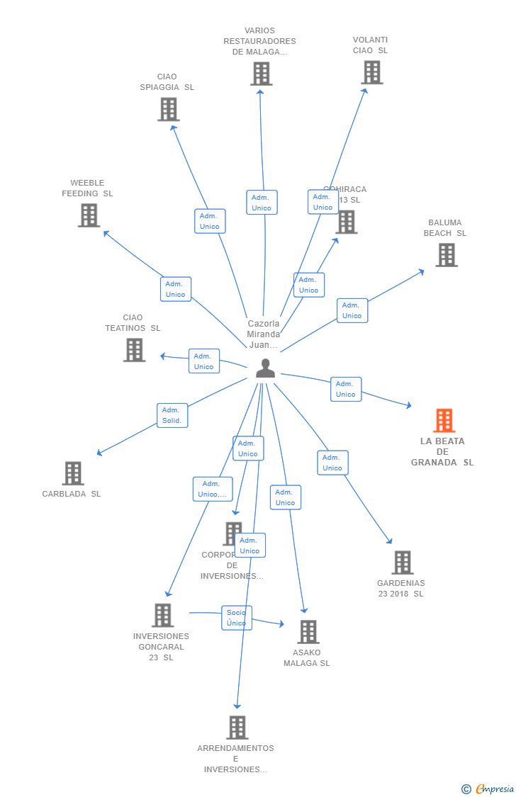 Vinculaciones societarias de LA BEATA DE GRANADA SL