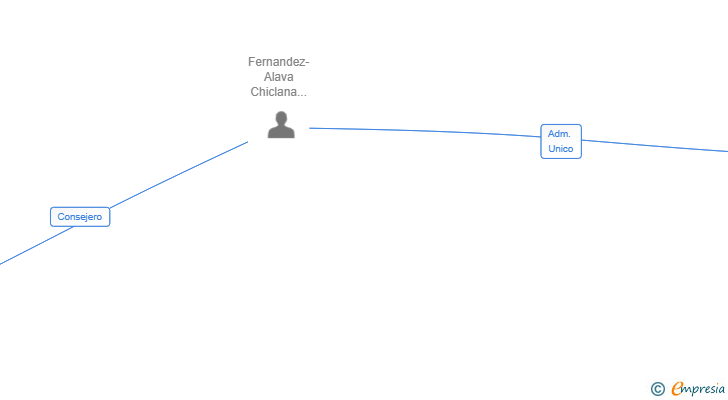Vinculaciones societarias de EQUICAP NEW TECHNOLOGIES SL