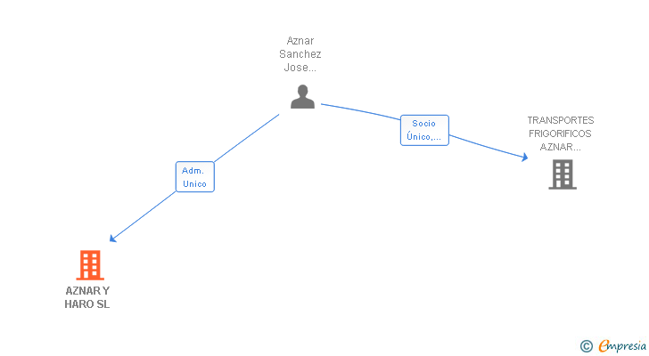 Vinculaciones societarias de AZNAR ACTIVIDADES SL
