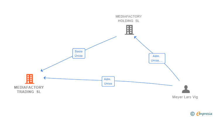 Vinculaciones societarias de MEDIAFACTORY TRADING SL