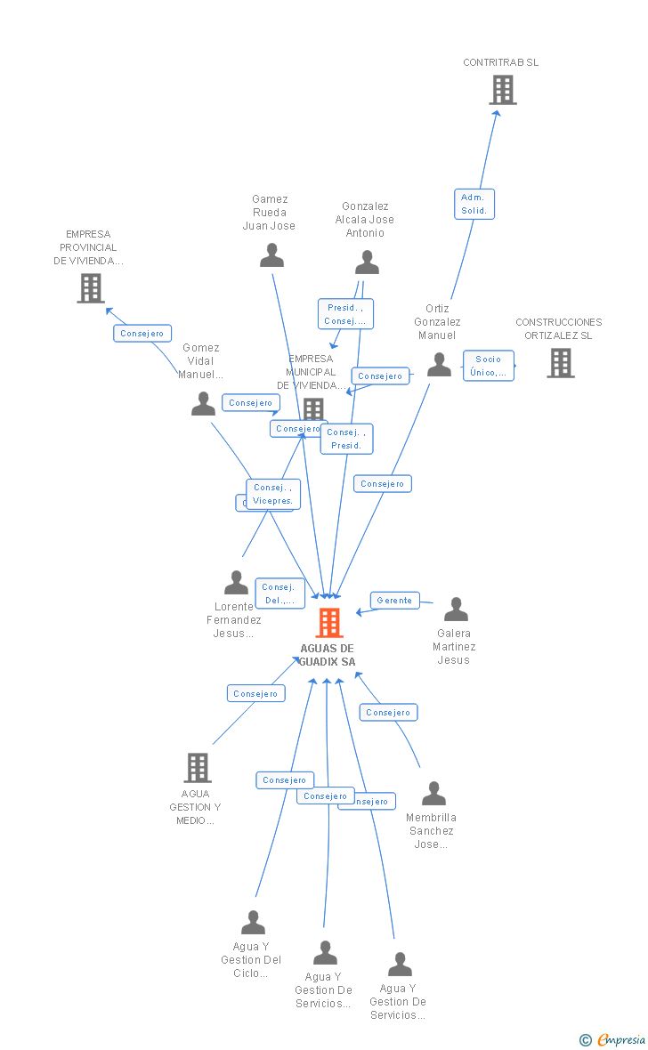 Vinculaciones societarias de AGUAS DE GUADIX SA