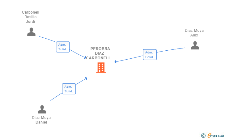Vinculaciones societarias de PEROBRA DIAZ-CARBONELL SL