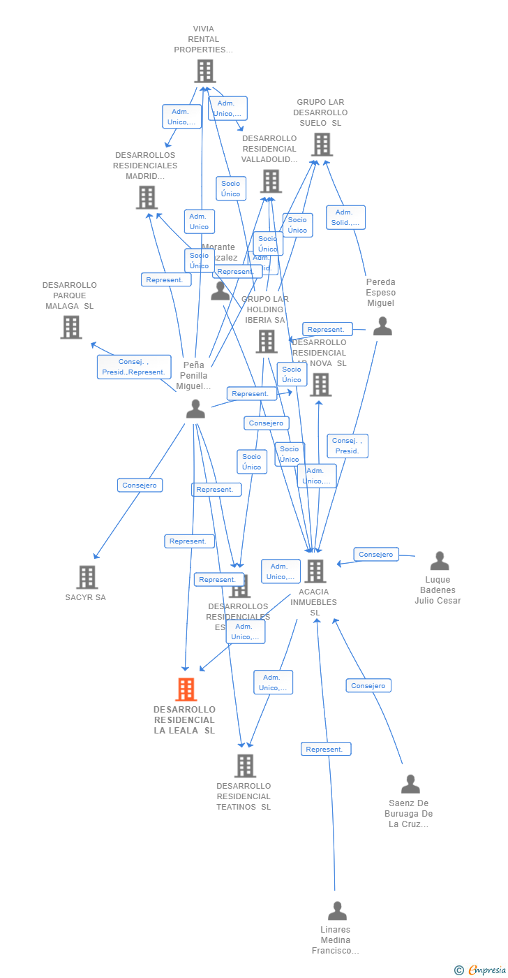 Vinculaciones societarias de DESARROLLO RESIDENCIAL LA LEALA SL