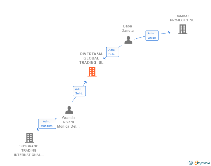 Vinculaciones societarias de RIVERTASIA GLOBAL TRADING SL
