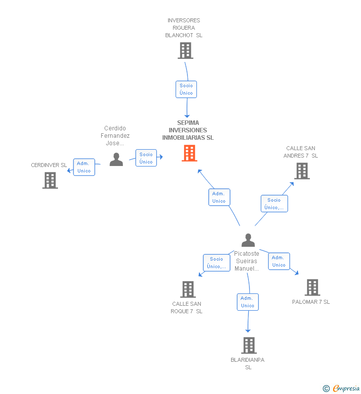 Vinculaciones societarias de SEPIMA INVERSIONES INMOBILIARIAS SL