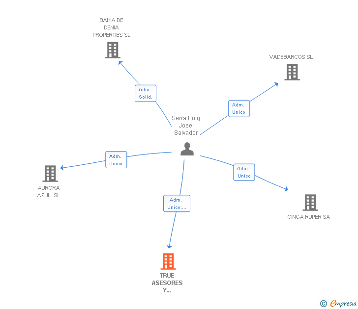 Vinculaciones societarias de TRUE ASESORES Y CONSULTORES SL