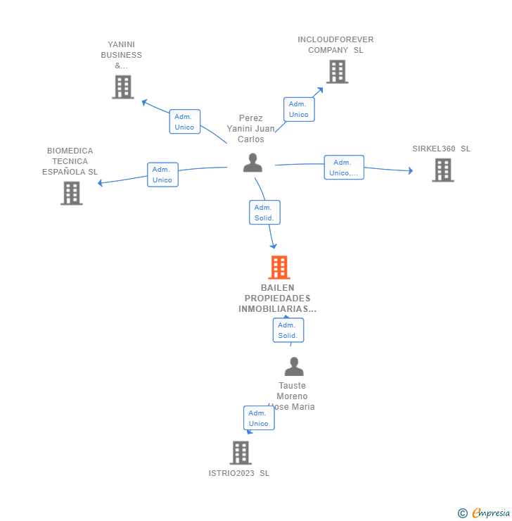 Vinculaciones societarias de BAILEN PROPIEDADES INMOBILIARIAS SL