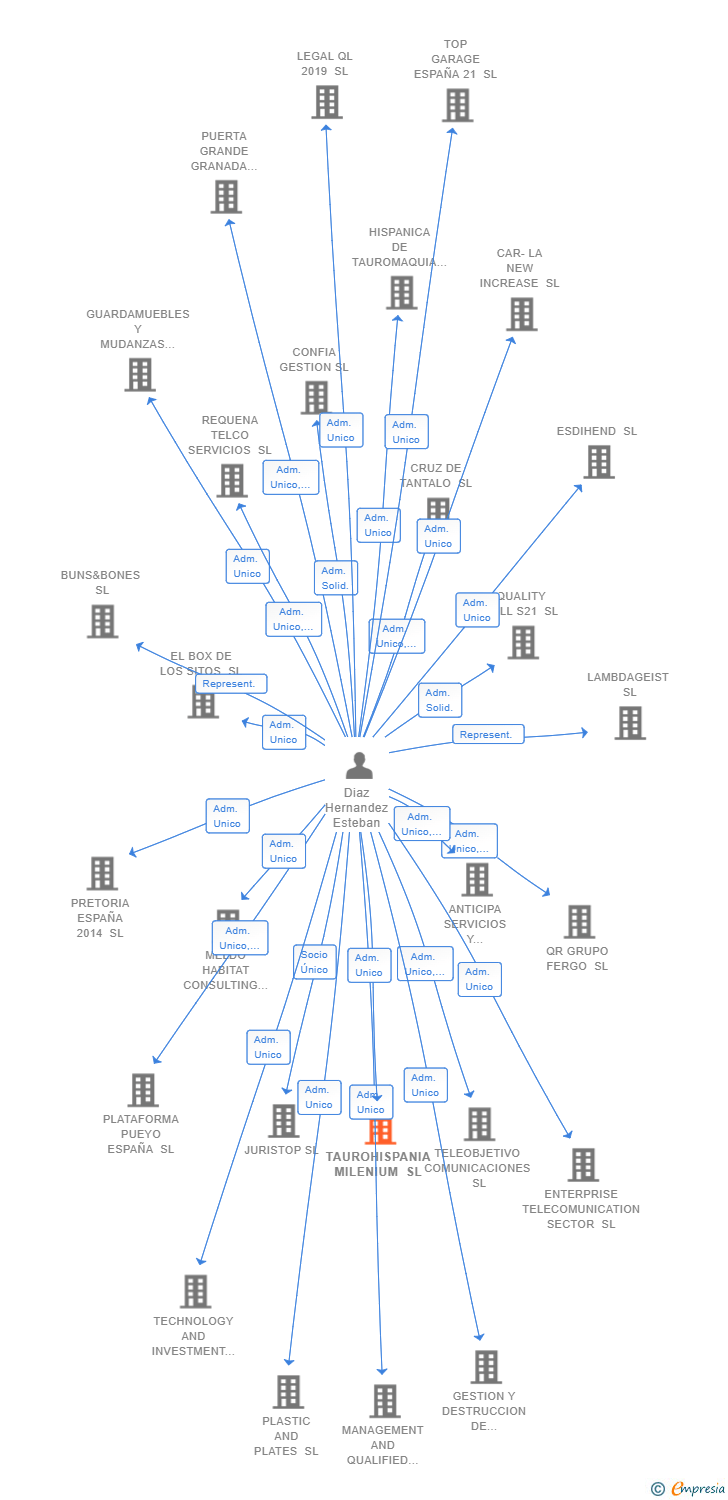 Vinculaciones societarias de TAUROHISPANIA MILENIUM SL