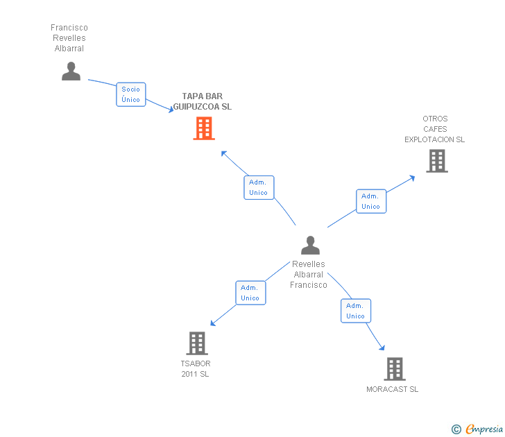 Vinculaciones societarias de TAPA BAR GUIPUZCOA SL