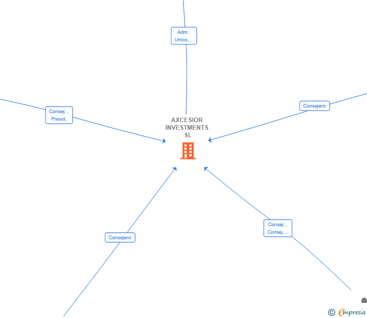 Vinculaciones societarias de AXCESIOR INVESTMENTS SL