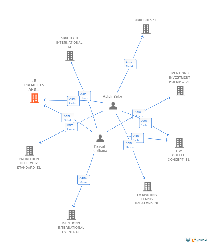 Vinculaciones societarias de JB PROJECTS AND INVESTMENTS SL