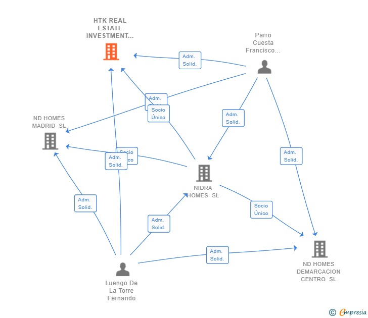 Vinculaciones societarias de HTK REAL ESTATE INVESTMENT SL