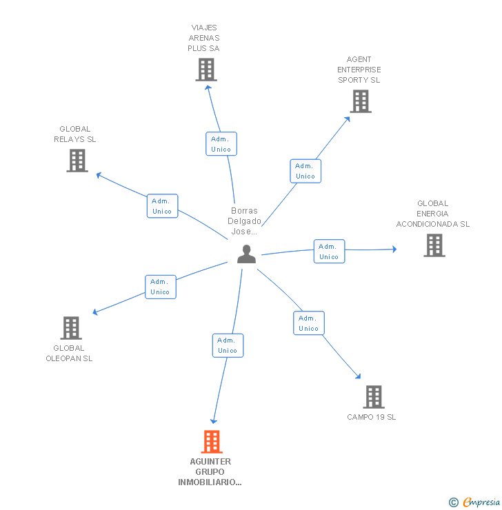 Vinculaciones societarias de AGUINTER GRUPO INMOBILIARIO DE INVERSIONES SL