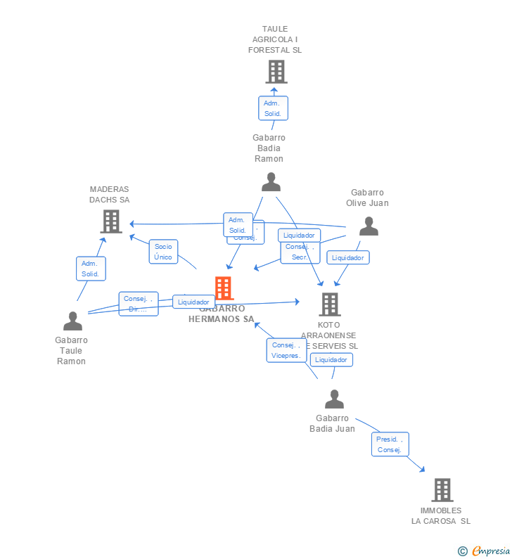 Vinculaciones societarias de GABARRO HERMANOS SA