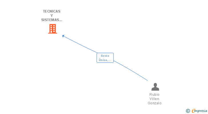 Vinculaciones societarias de TECNICAS Y SISTEMAS CONTABLES SL