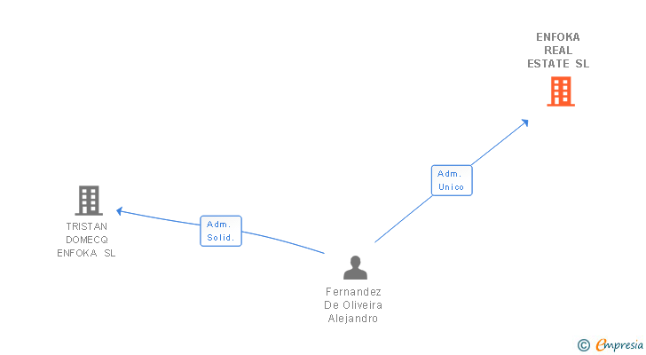 Vinculaciones societarias de ENFOKA REAL ESTATE SL (EXTINGUIDA)