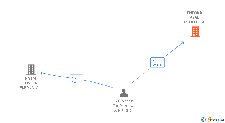 Vinculaciones societarias de ENFOKA REAL ESTATE SL