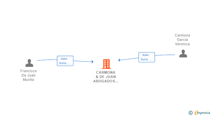 Vinculaciones societarias de CARMONA & DE JUAN ABOGADOS SLP