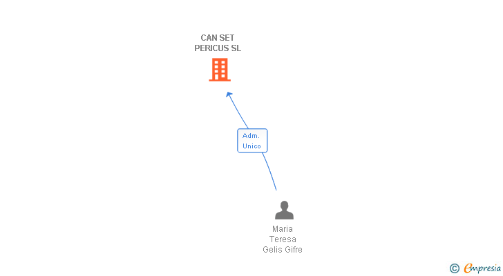 Vinculaciones societarias de CAN SET PERICUS SL