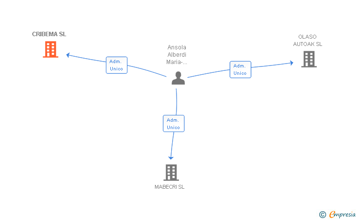 Vinculaciones societarias de CRIBEMA SL
