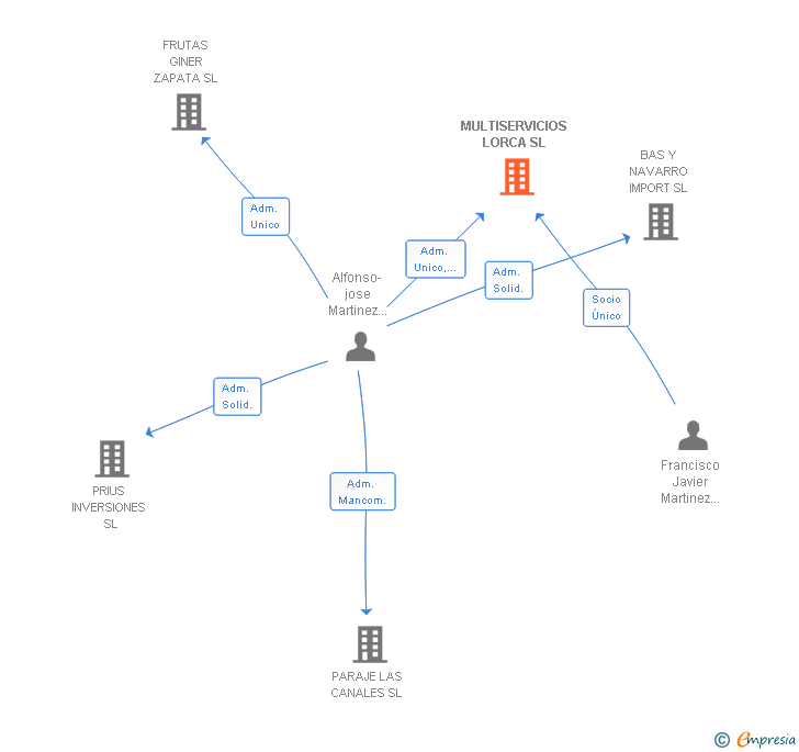 Vinculaciones societarias de MULTISERVICIOS LORCA SL