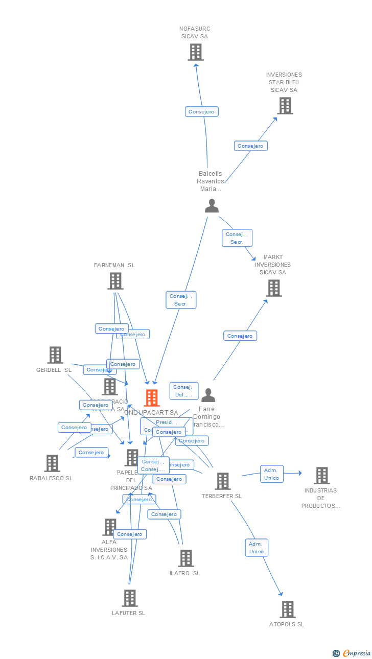 Vinculaciones societarias de ONDUPACART SA