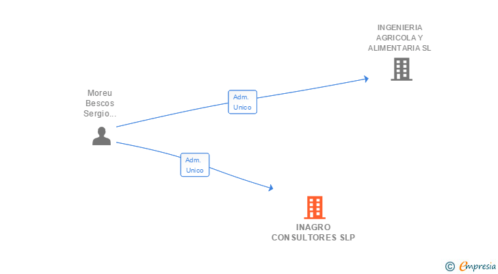 Vinculaciones societarias de INAGRO CONSULTORES SLP