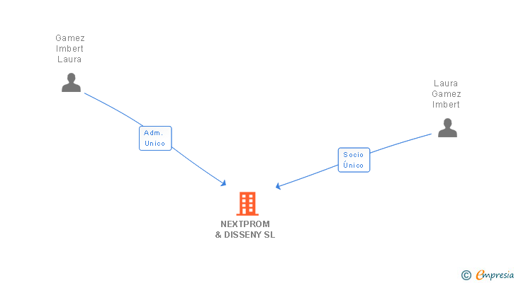 Vinculaciones societarias de NEXTPROM & DISSENY SL