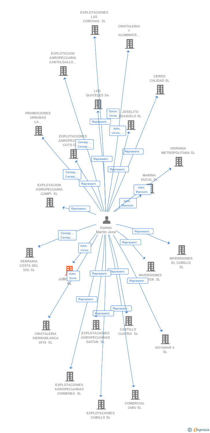Vinculaciones societarias de JJBCN2023 SL
