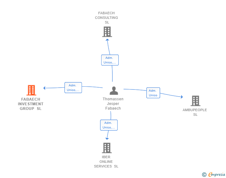 Vinculaciones societarias de FABAECH INVESTMENT GROUP SL