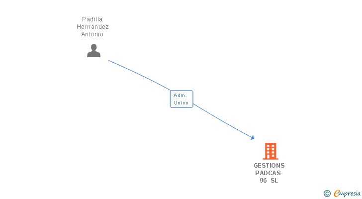 Vinculaciones societarias de GESTIONS PADCAS-96 SL