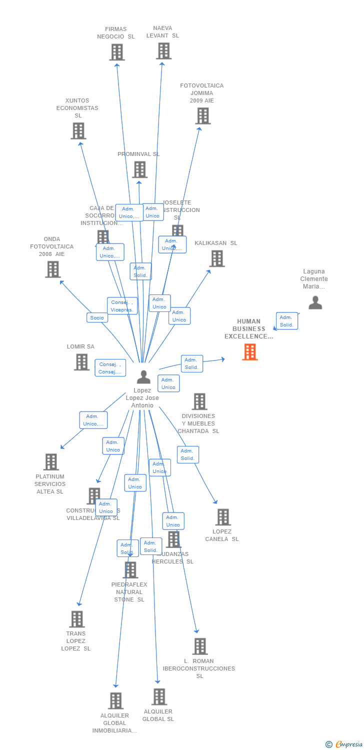 Vinculaciones societarias de HUMAN BUSINESS EXCELLENCE SL
