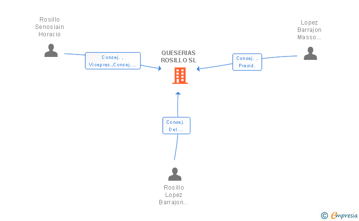 Vinculaciones societarias de QUESERIAS ROSILLO SL