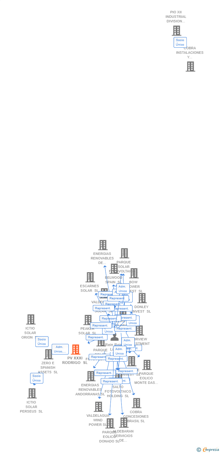 Vinculaciones societarias de PV XXXI RODRIGO SL