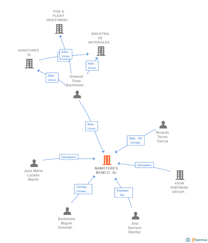 Vinculaciones societarias de NANOTURES NEWCO SL