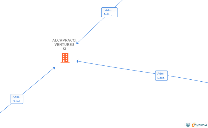 Vinculaciones societarias de ALCAPRACCI VENTURES SL (EXTINGUIDA)