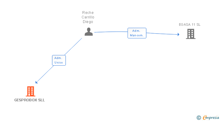 Vinculaciones societarias de GESPROBOX SLL