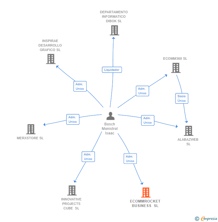 Vinculaciones societarias de ECOMMROCKET BUSINESS SL