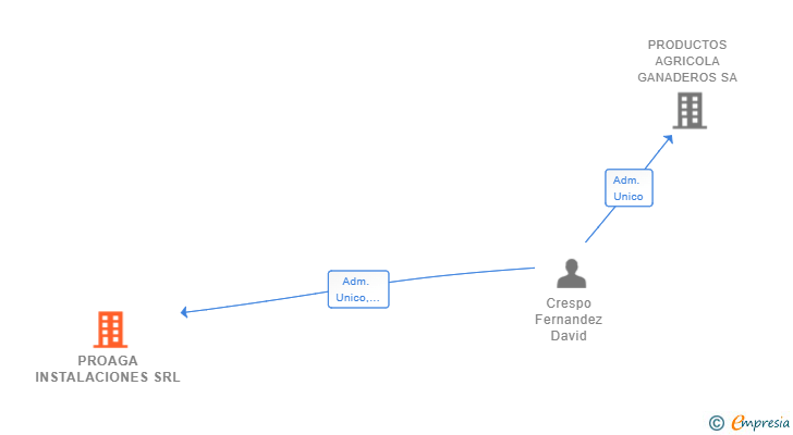 Vinculaciones societarias de PROAGA INSTALACIONES SRL